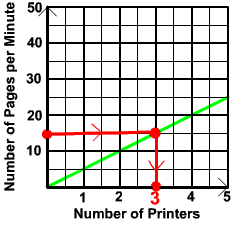 graph as above with the line segment from (3,15) to (3,0).  3 is highlighted.