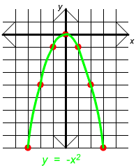 Graph of y = -x^2